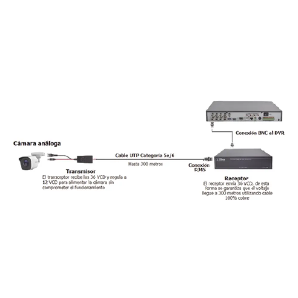 Kit de Transceptores Activos TURBO HD / Conversión 36/24 Vcc a 12 Vcc Regulados / Transmisión 200 m (656.2 ft) / Compatible HD-TVI, HD-CVI, AHD, CVBS / UTP Cat5e/6